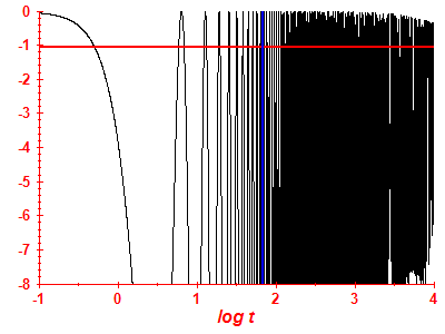 Survival probability log